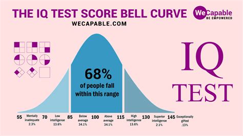 avg intellect lv 60|IQ Score Ranges .